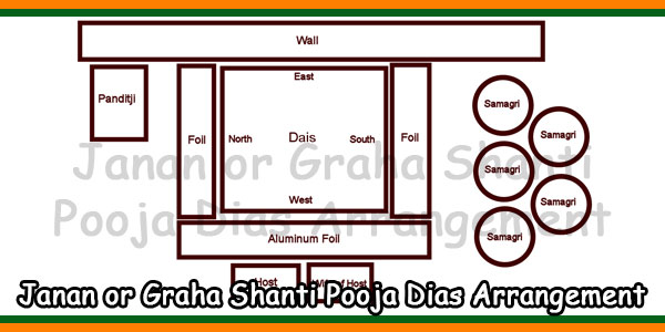 Janan or Graha Shanti Pooja Dias Arrangement-Design